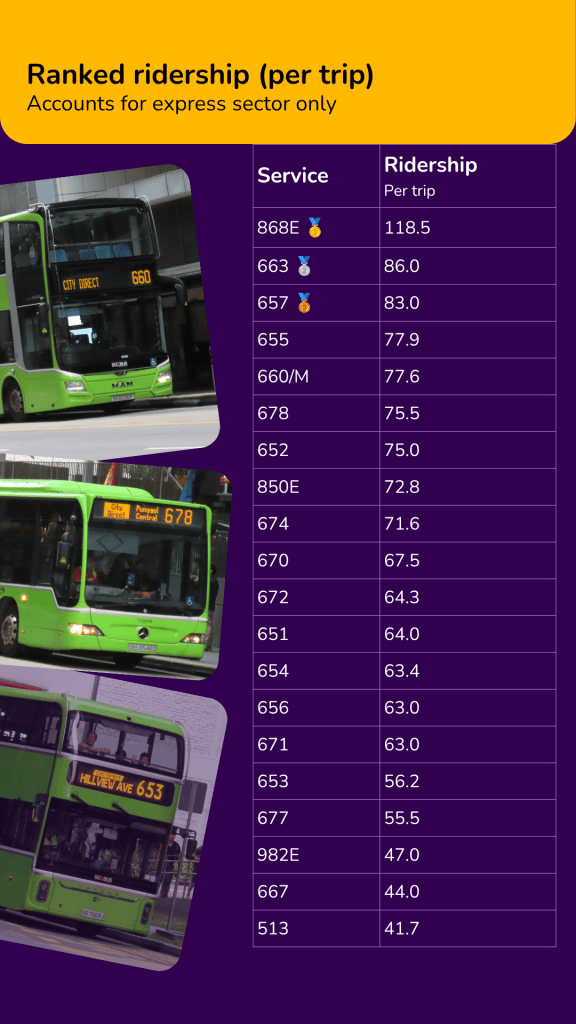 Image of a chart showing ranked ridership per trip for various bus services, with service numbers and corresponding ridership statistics.