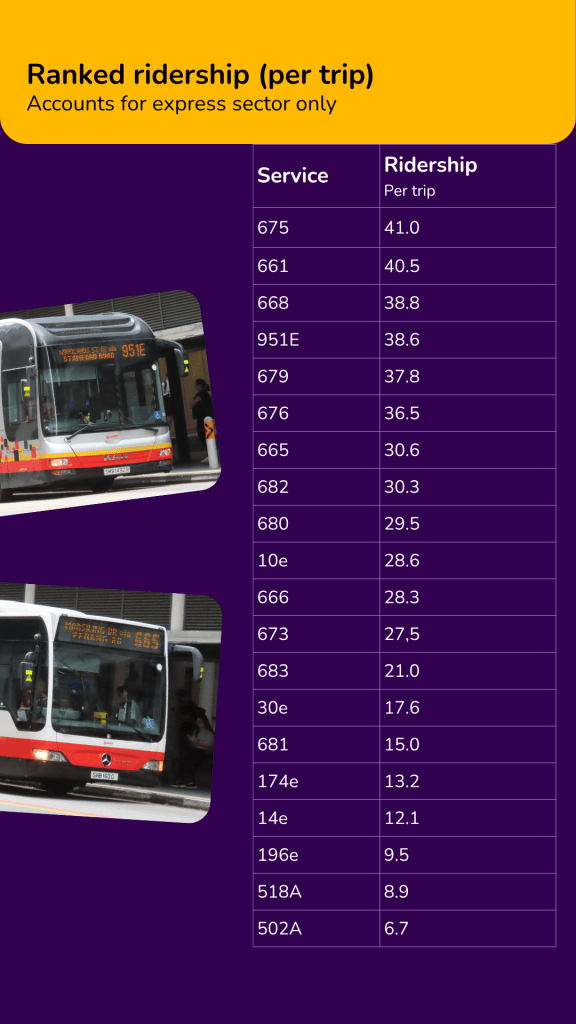 A chart displaying ranked bus ridership (per trip) for various services in the express sector, with corresponding ridership numbers listed.