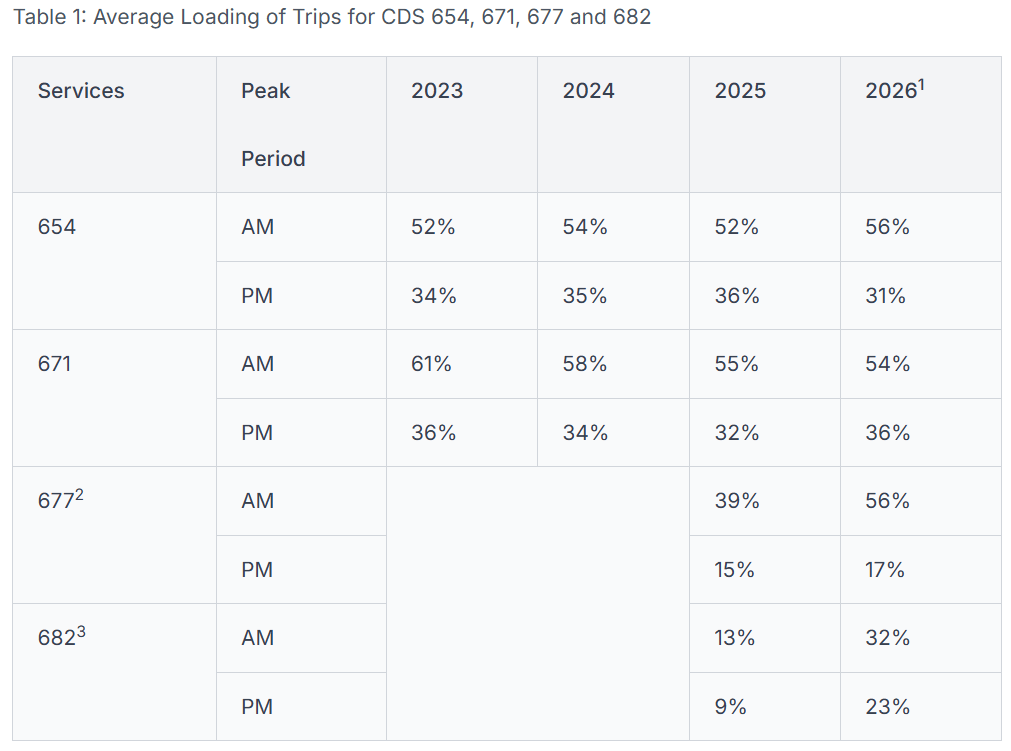 Table showing the average loading of trips for services 654, 671, 677, and 682 across various years (2023-2026) and peak periods (AM and PM) with percentage values.